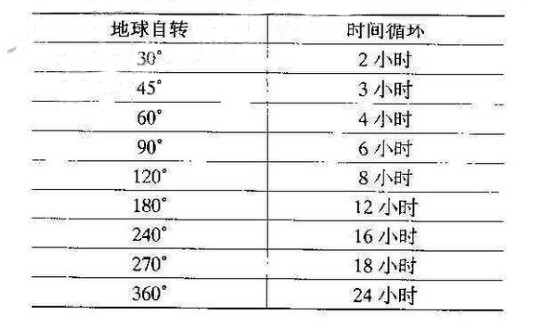 江恩循環(huán)