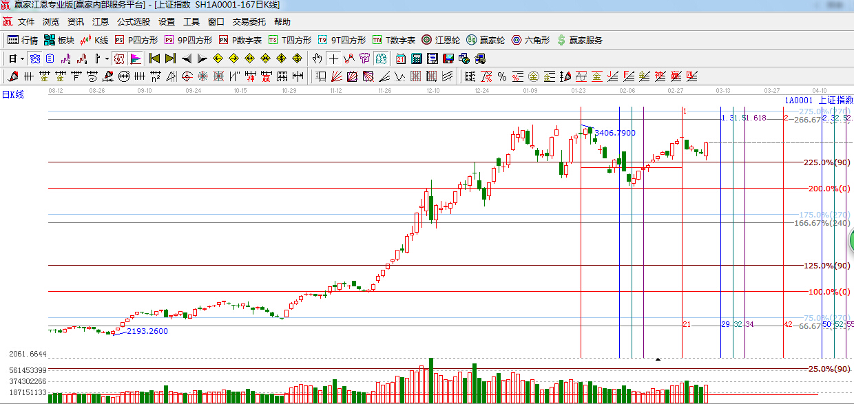 江恩價(jià)格百分比