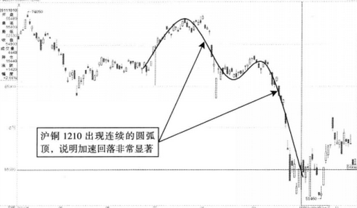 期貨操作怎么做到不猶豫