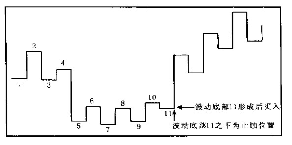 波動(dòng)圖及底部交易位置