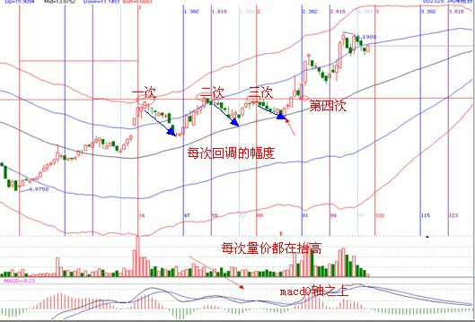 江恩四次法則案例解析 002325