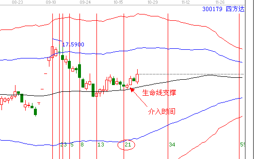 江恩理論分析—實戰(zhàn)案例300179