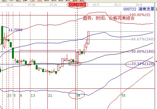 江恩理論分析—實(shí)戰(zhàn)案例000722