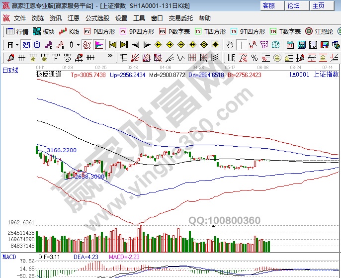 江恩軟件極反通道