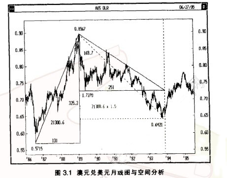 江恩空間理論-空間分析