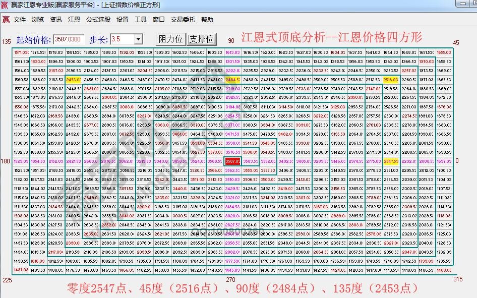 江恩價格四方形