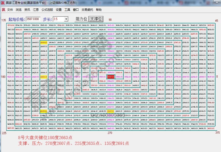 江恩價(jià)格四方形