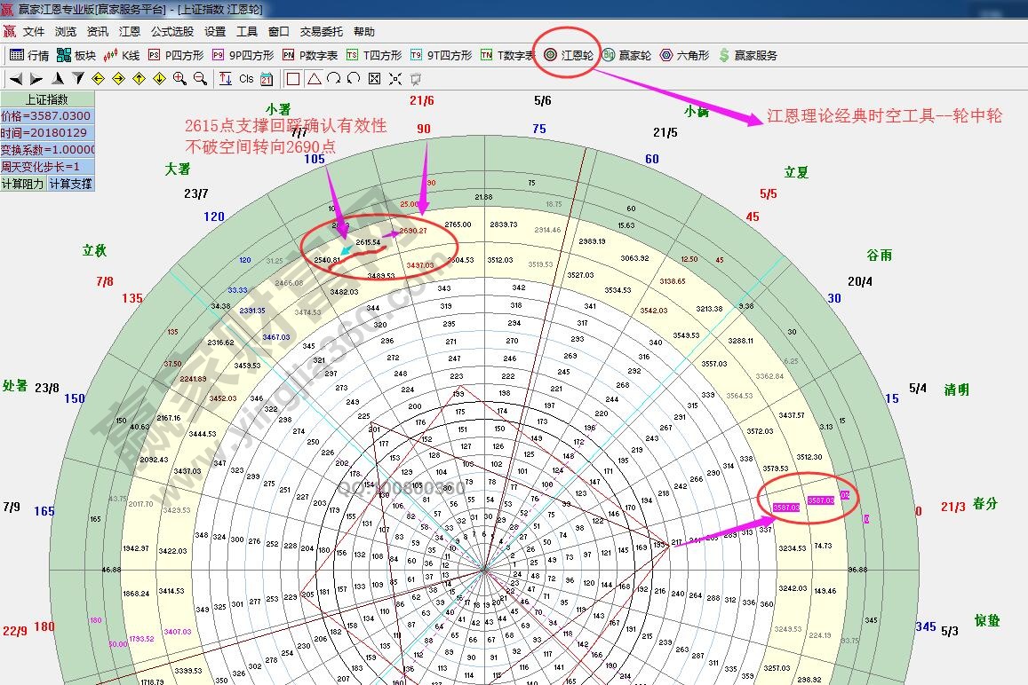 江恩輪中輪