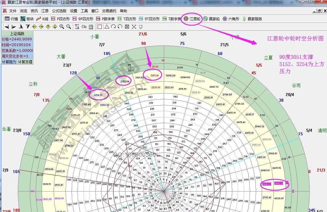 江恩輪中輪