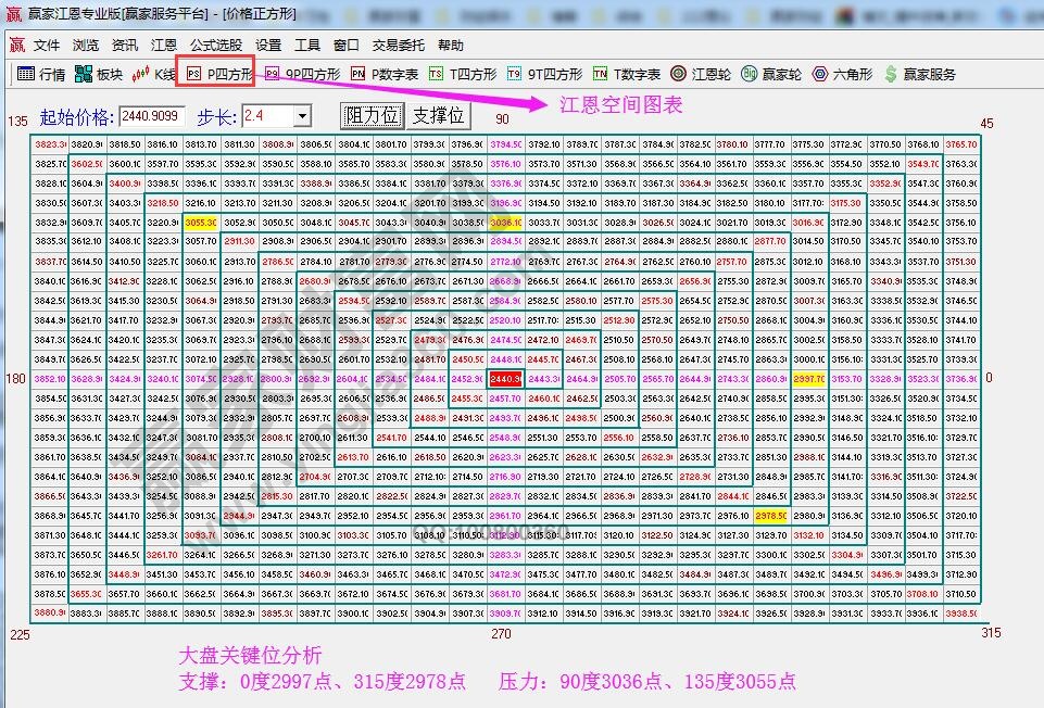 價格四方形