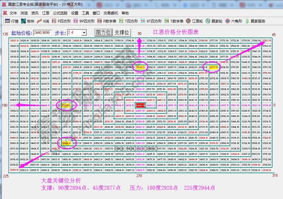 江恩價格四方形