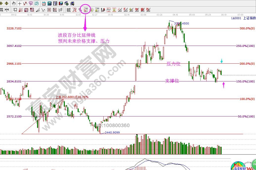 江恩價(jià)格四方形支撐壓力