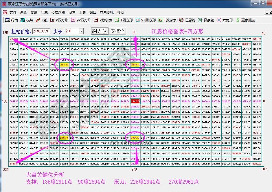 江恩價格四方形