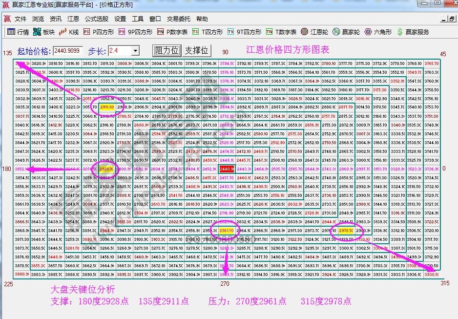 江恩9方圖