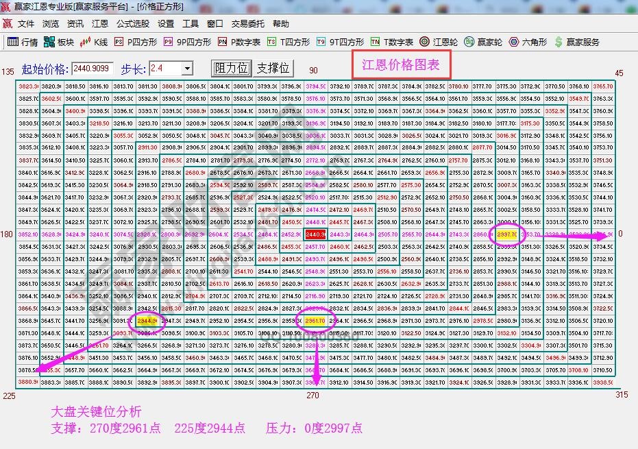 江恩價格四方形