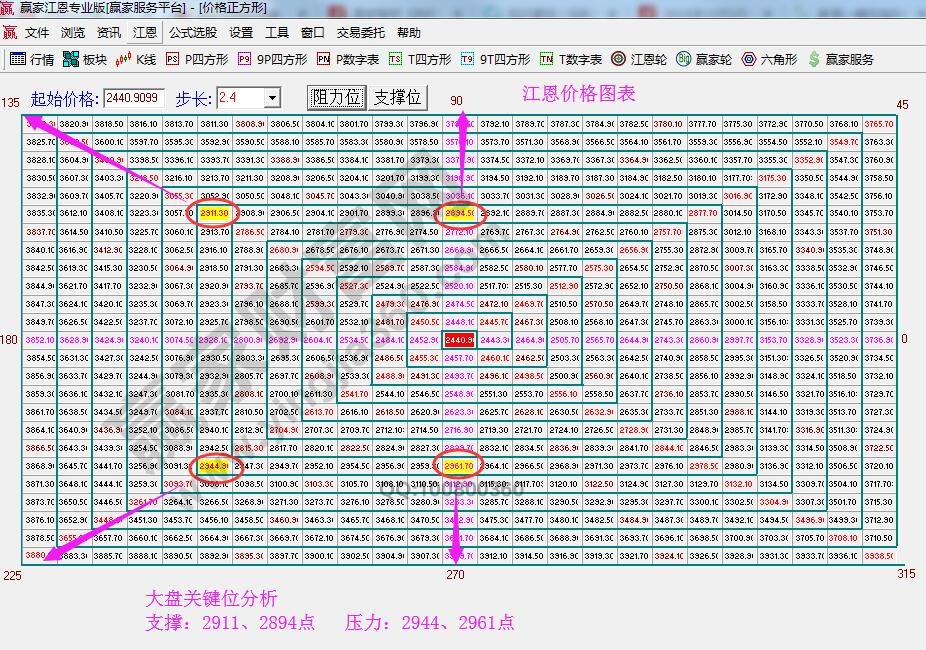 江恩四方形