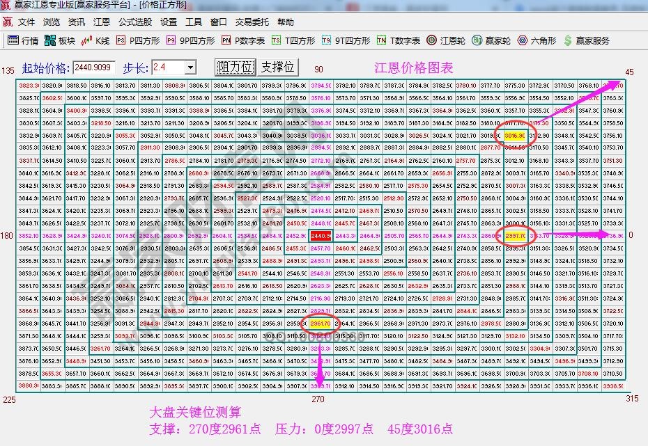 江恩價(jià)格四方形