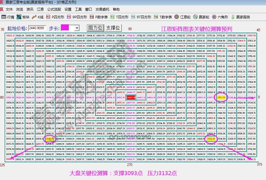 江恩矩陣圖