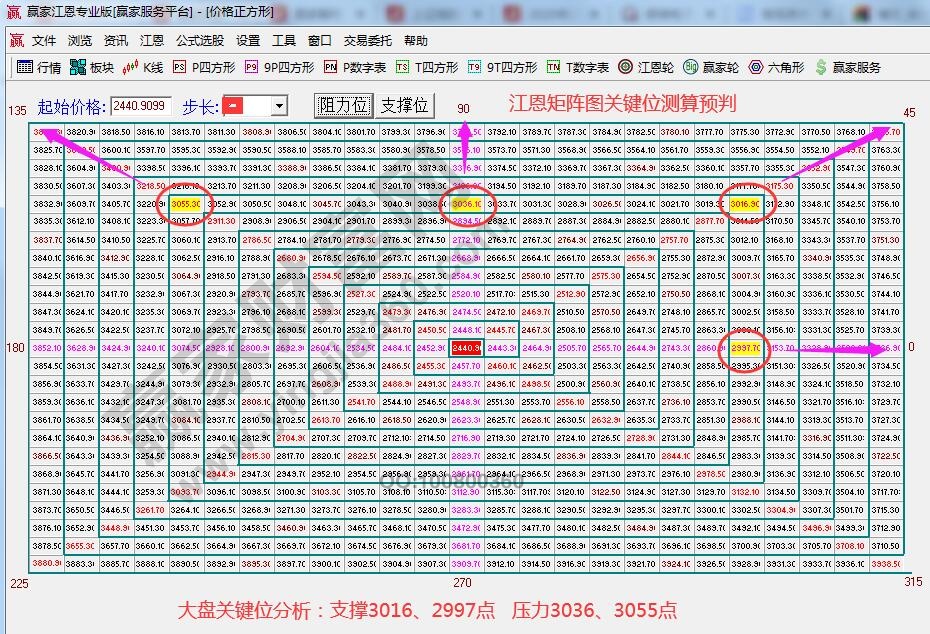 江恩矩陣圖