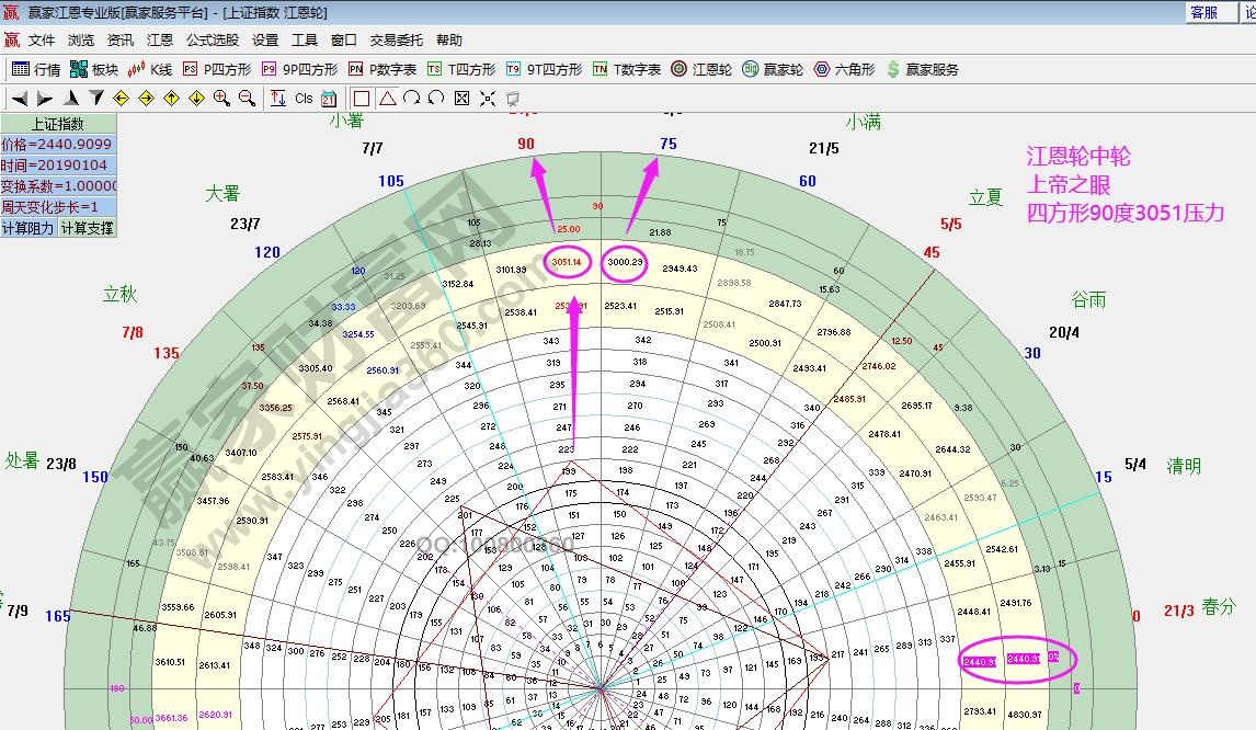 江恩輪中輪