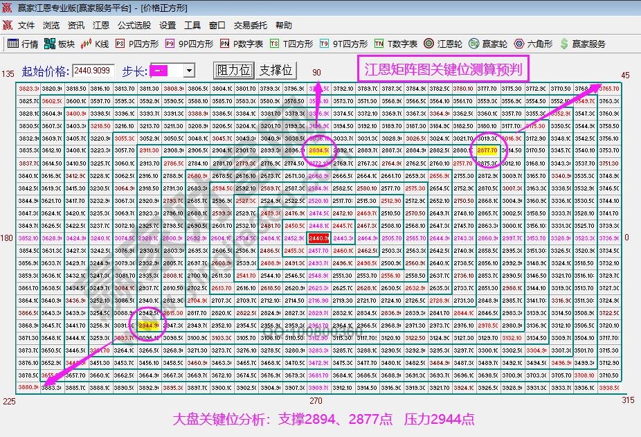 江恩矩陣圖