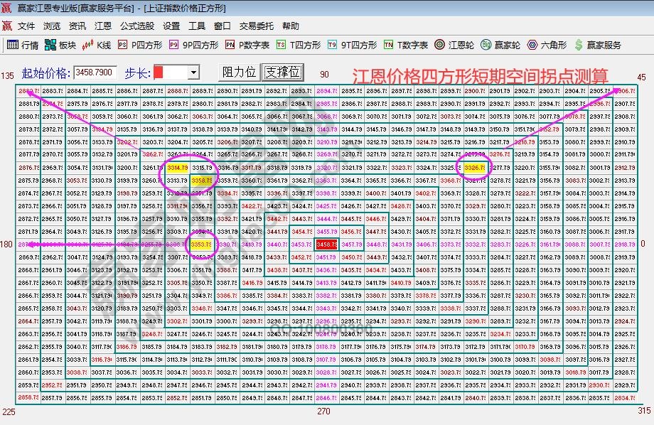 江恩價(jià)格四方形空間拐點(diǎn)