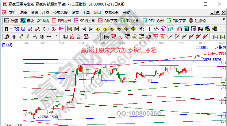 大盤未來走勢(shì)分析預(yù)測(cè)