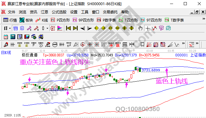 大盤(pán)未來(lái)走勢(shì)預(yù)測(cè)