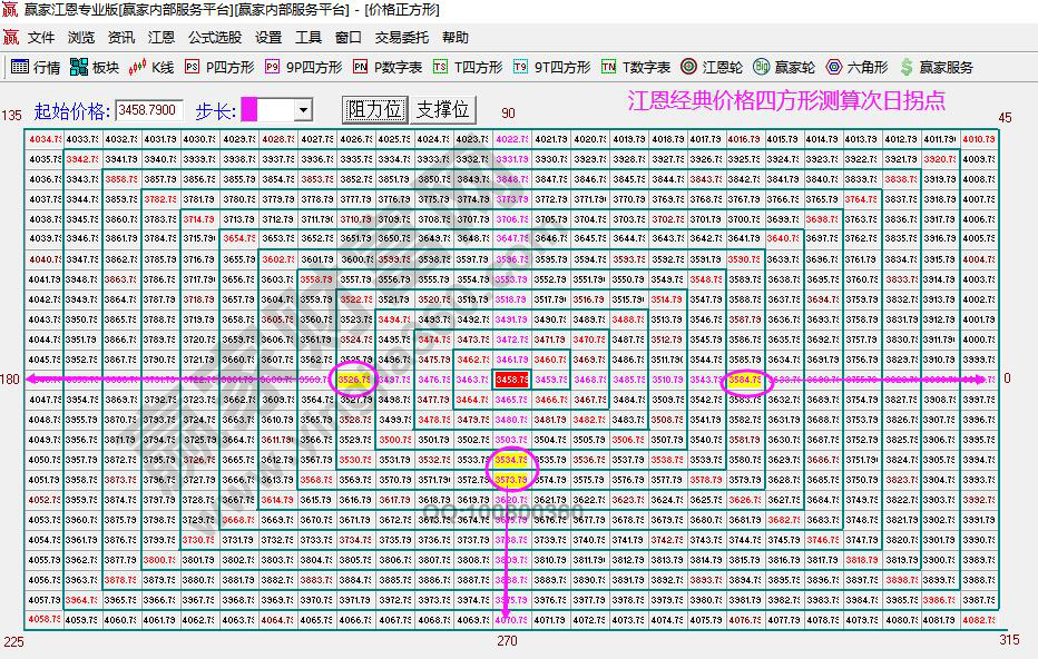 大盤次日拐點預測