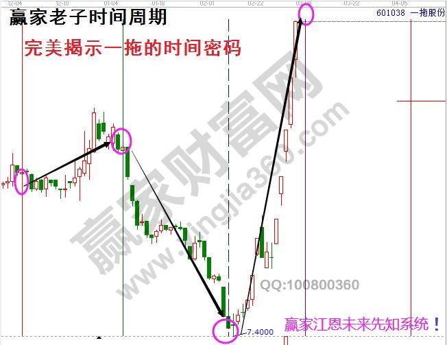 大盤時(shí)間分析